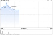 天降五夫和黄医药现涨超5% 呋喹替尼和信迪利单抗联合疗法的新药上市申请获受理