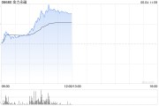 天降五夫金力永磁早盘飙升逾10% 公司全年有望实现量价双增
