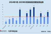 天降五夫创投月报 | 深创投：50亿赛米产业基金落地 三成获投项目为先进制造公司