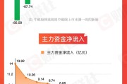 天降五夫【图解牛熊股】稀土概念股涨幅居前，油气开采板块表现强势
