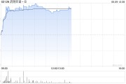天降五夫药明巨诺-B午前涨近8% 近日宣布CAR-T产品“瑞基奥仑赛”在中国澳门获批上市