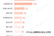 天降五夫基金经理学历大盘点！97%以上是硕士 这三所大学输送人数最多