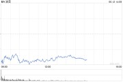 天降五夫波音股价一度下跌5.9% 印度航空一架客机坠毁