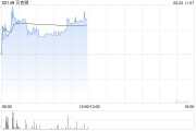 天降五夫贝克微盘中涨超8%再创新高 配售所得将用于上游业务拓展
