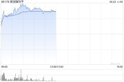 天降五夫微创脑科学早盘涨逾10% 国内植入式脑机接口启动临床入组