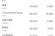 天降五夫6月10日美股成交额前20：OpenAI计划借助谷歌云提高算力