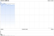 天降五夫龙蟠科技高开逾18% 附属签订长期协议预估销售额逾50亿元
