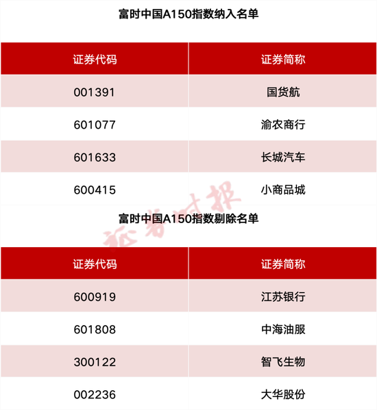 事关A股、港股！重要指(📮)数调整！