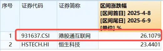 港股技术性牛市，把握高弹性科网龙头，4月低点以来领(💪)涨26%！513770规模突破50亿元，量价齐升