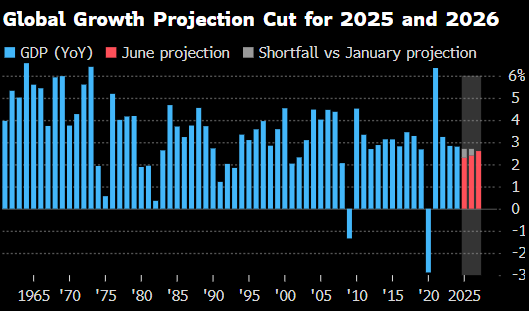 世界银(⛓)行将2025年全球经济增长预期(🤲)下调至2.3%