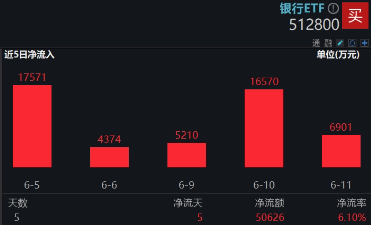 上车(📣)就走，银行ETF（512800）稳步5连阳，逼近前高！震荡(🕦)市压舱石，险资持续扫货