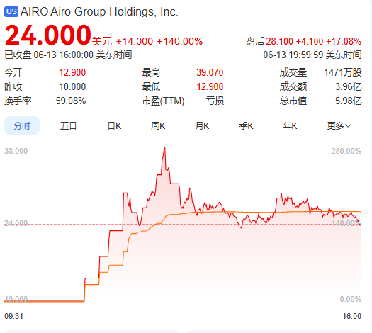 上市首日暴涨140% 军用无人机公司登陆纽交所 AI打造产品核(🕴)心竞争力